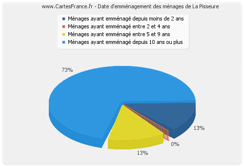 Date d'emménagement des ménages de La Pisseure